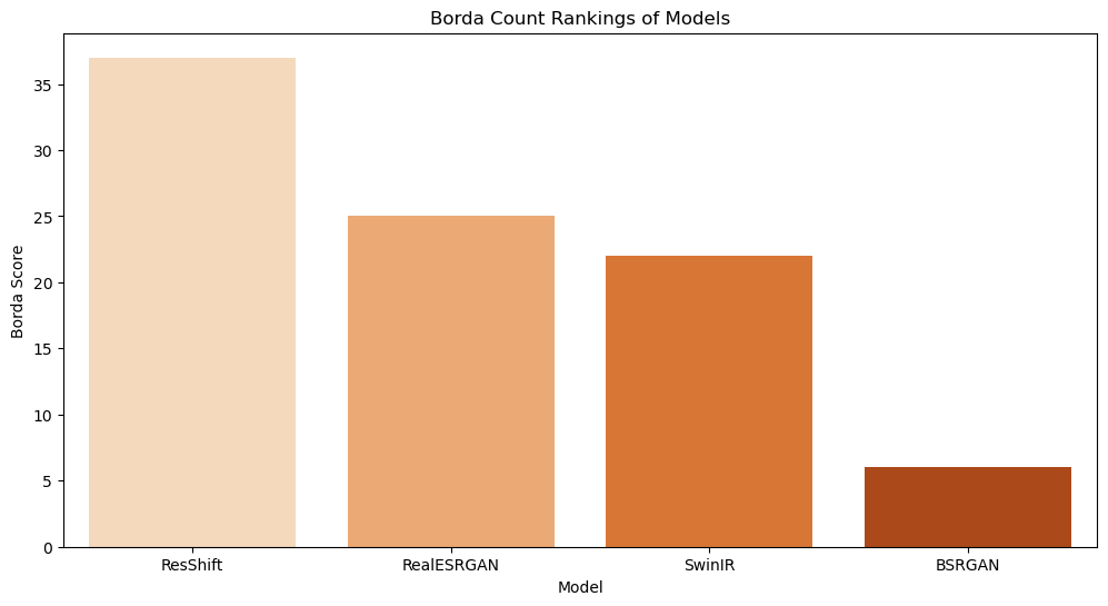 Borda Count Rankings